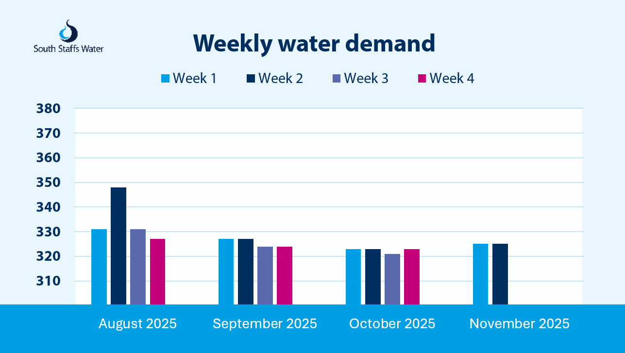 Weekly water demand
