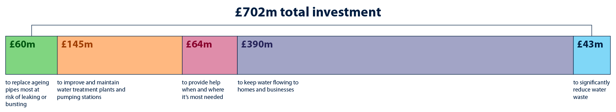 Image of our investment breakdown