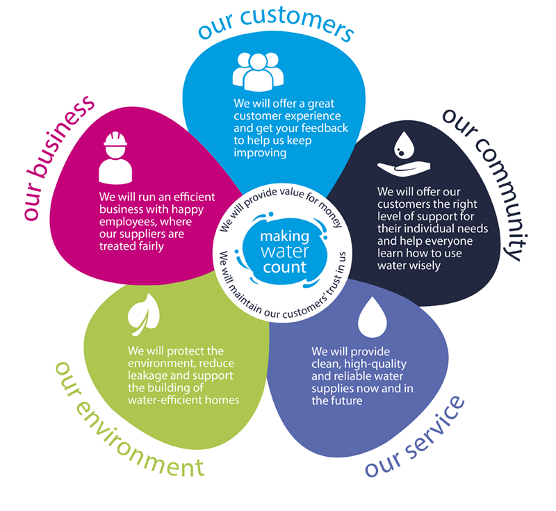 Business plan potential customers