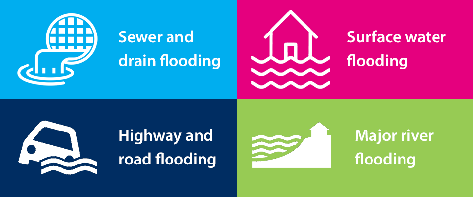 image of sewer and drain flooding surface water flooding highway and road flooding and major river flooding