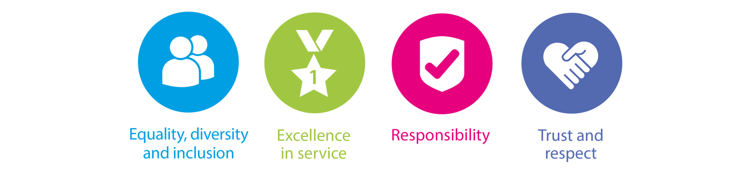 Graphic showing our values: equality, diversity and inclusion, excellence, respect, responsibility, service and trust.