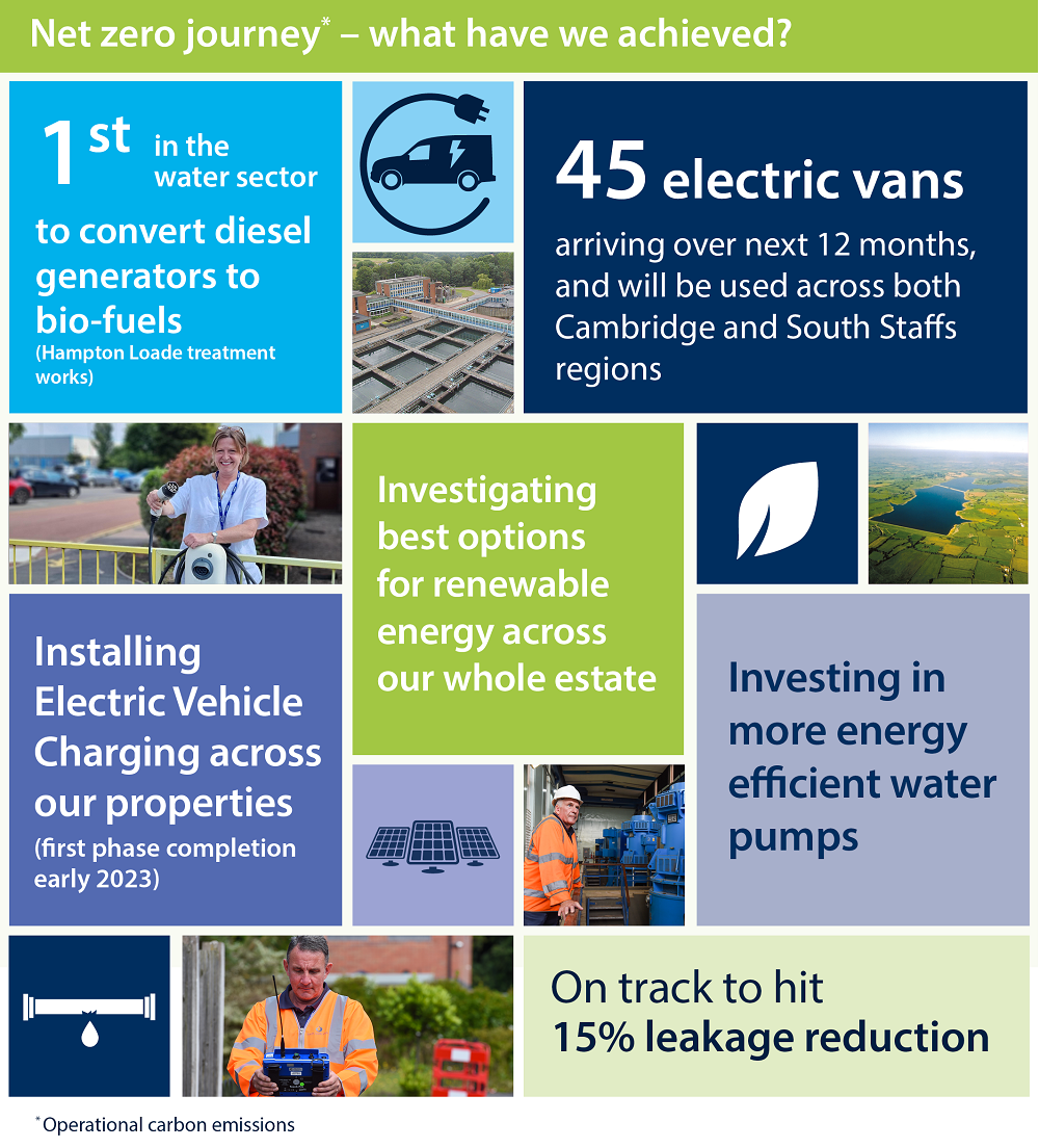 Infographic with details of the actions we have taken. It states: We converted diesel generators at the Hampton Loade treatment works to biofuels. We are changing from diesel to electric vans, with 45 arriving in 2022/23. We are installing electric vehicle charging points across our properties. We are investigating the best options for renewable energy across all our sites. We are investing in more energy-efficient water pumps. We are on track to reduce leakage by 15%.