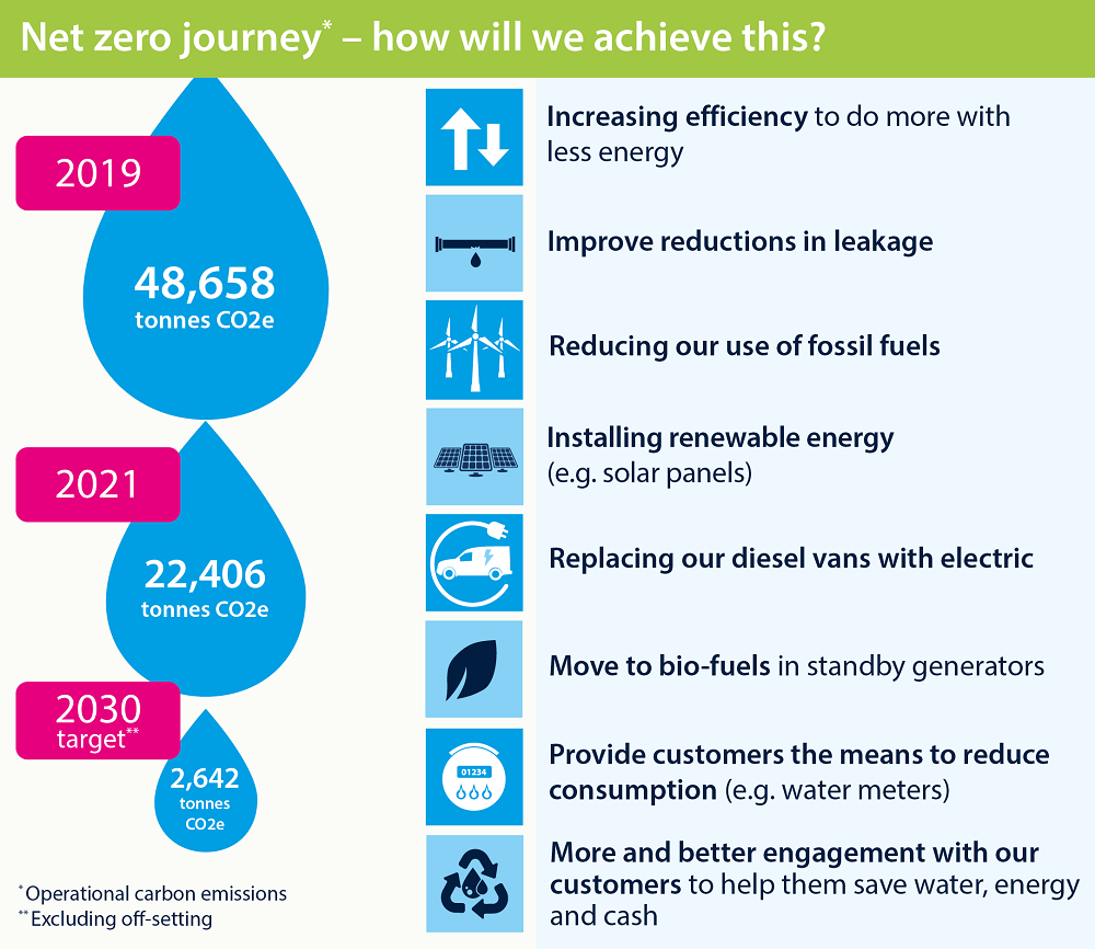Infographic showing our plans for the future. It states: We are increasing our efficiency so that we do more with less energy. We will continue to reduce our leakage. We are starting to reduce our use of fossil fuels. We will install renewable energy sources, such as solar panels. We will continue to replace our diesel vans with electric vans. We will move to biofuels in our remaining standby generators across both our regions. We are continuing to provide customers with the means to reduce water consumption (e.g. water meters). We are increasing and improving engagement with customers to help them save water, save energy (and money).
