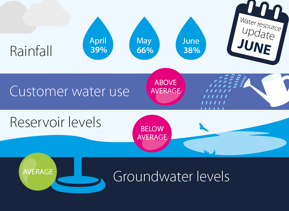 Graphic showing rainfall levels for the last three months, customer water use, reservoir levels and groundwater levels.