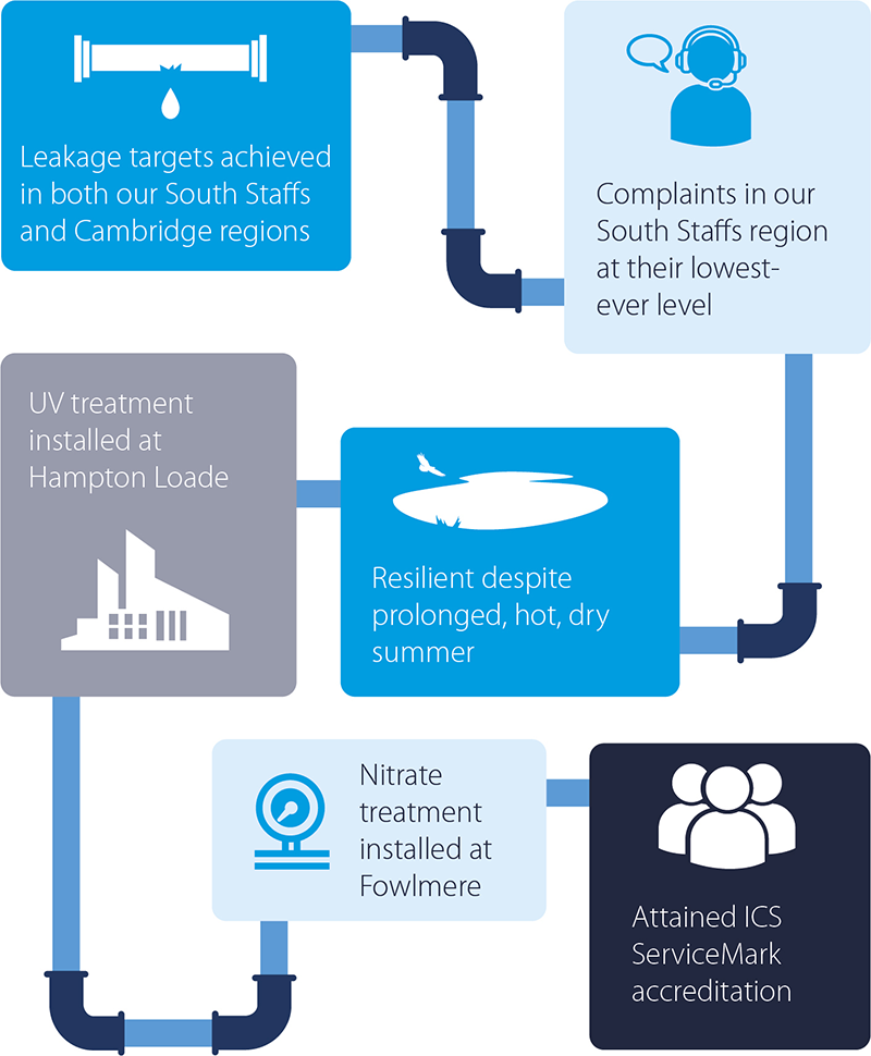 Our year at a glance infographic