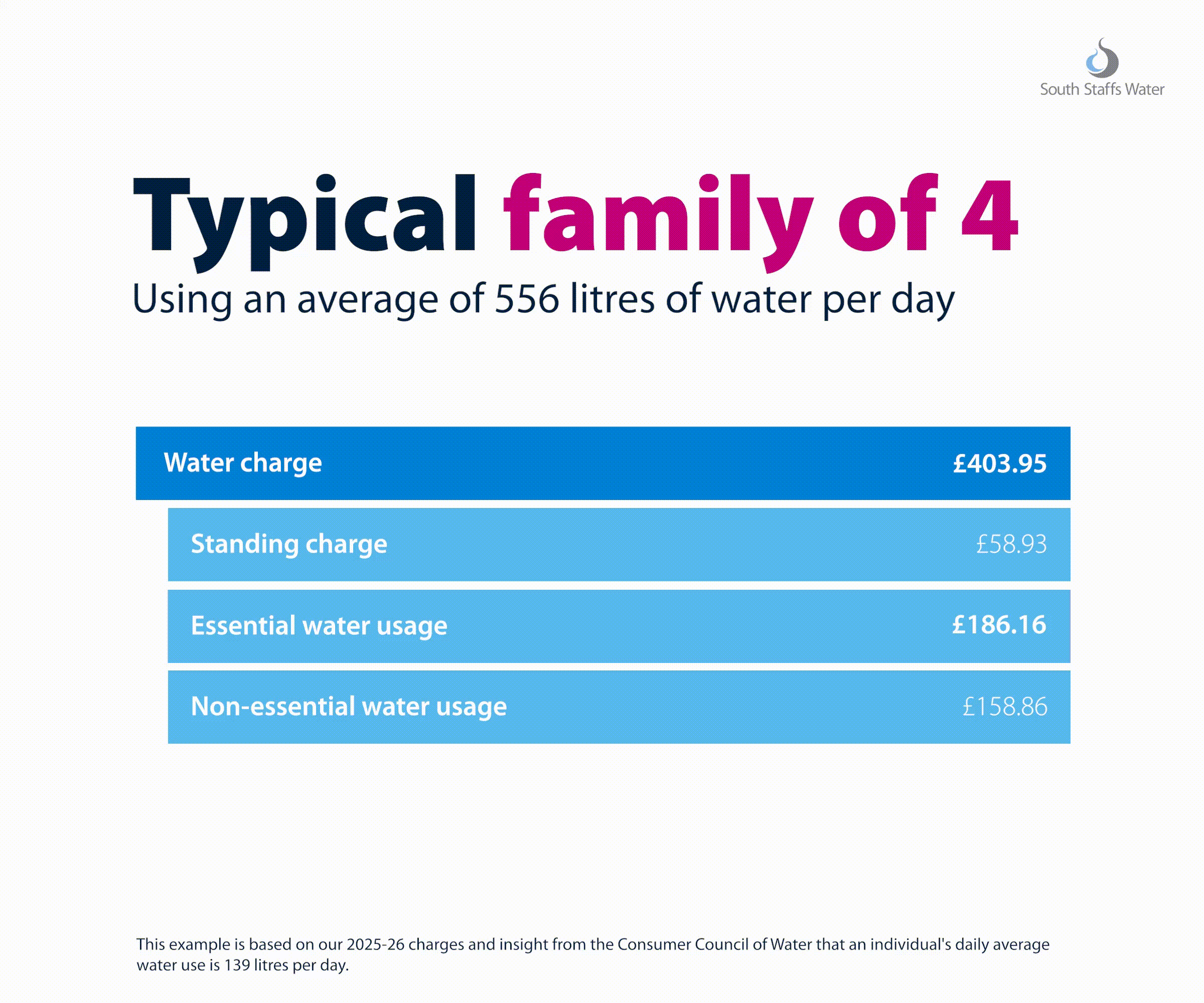 Moving bar chart showing the difference for a family of four on our Assure - Essential Saver tariff