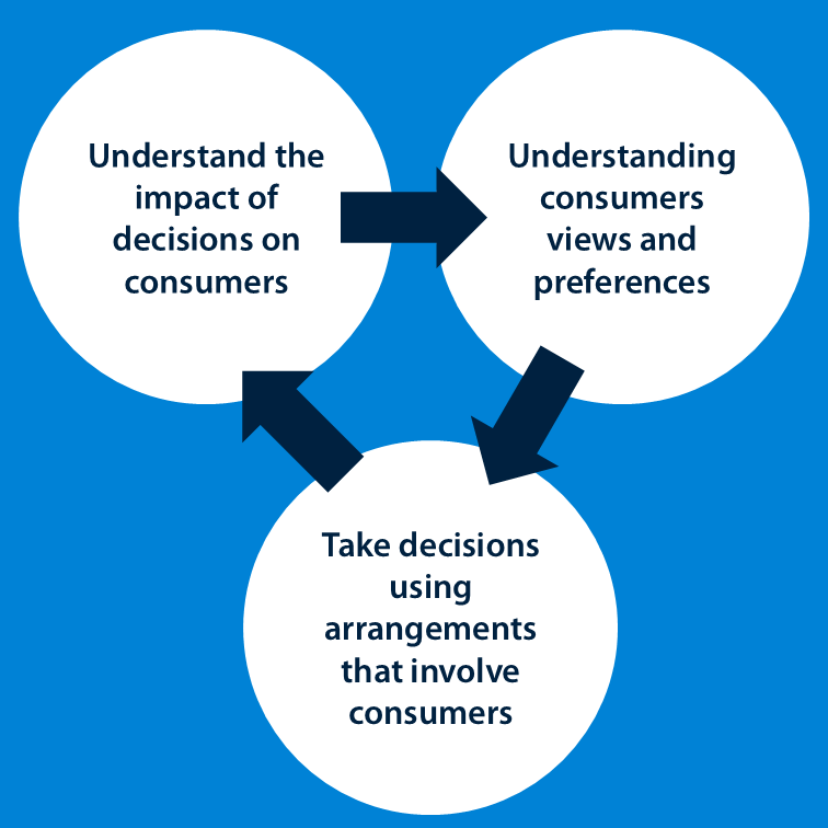 Consumer improvement rule - three circles, each containing text, forming an ongoing process. 1, Understand the impact of decisions on consumers 2. Understanding consumers views and preferences 3. Take decisions using arrangements that involve consumers