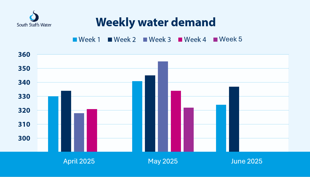 Bar chart showing weekly water demand (in cubic meters) for April, May, and June 2025 by South Staffs Water. Each month is divided into four to five weeks. Demand fluctuates between April and May, with the highest levels seen in May, particularly in Weeks 2 and 3.