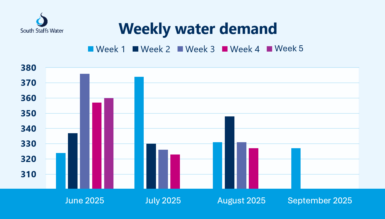 Weekly water demand graph