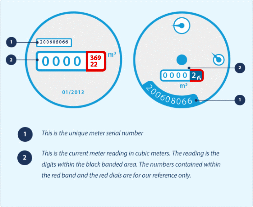 Diagram of a meter reading