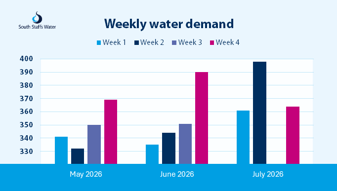 Weekly water demand graph for South Staffs Water
