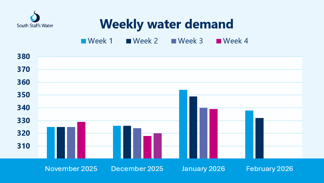 Weekly water demand bar chart